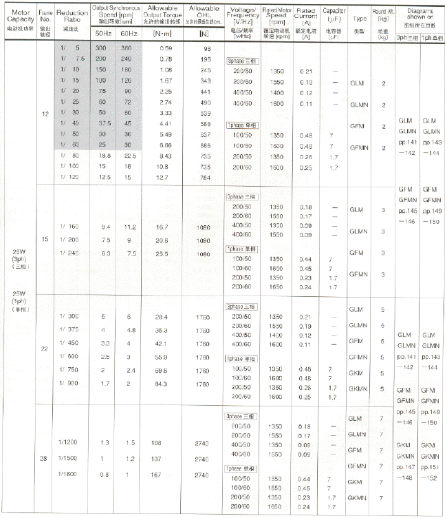 NISSEI日精GTR平行轴G型性能表（25W～）