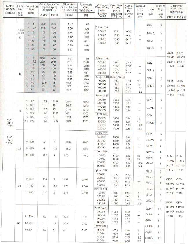 NISSEI日精GTR平行轴G型性能表（60W～）