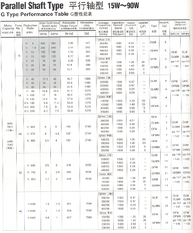 NISSEI日精GTR平行轴G型性能表（90W～）