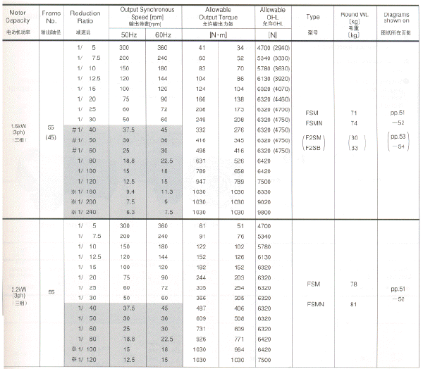 NISSEI日精GTR直交空心轴FS/F2S型系列性能参数（1.5KW～2.2KW）