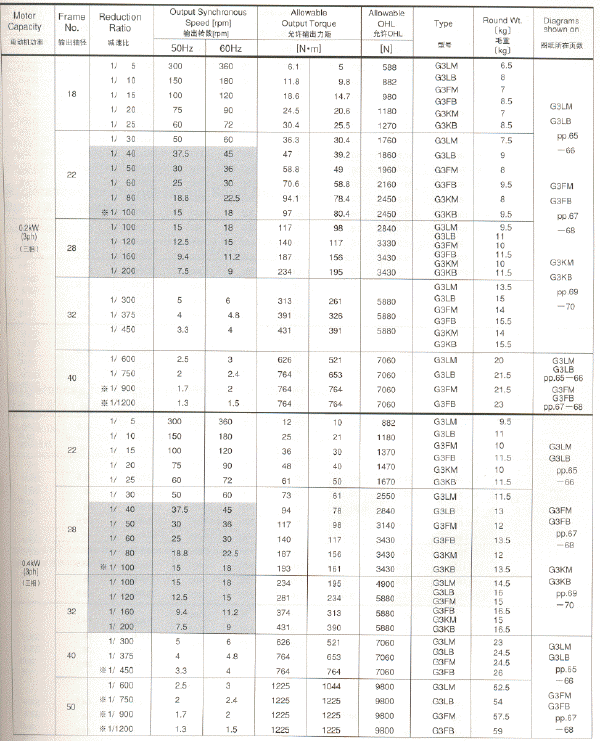 NISSEI日精GTR平行轴G3型性能参数表（0.2KW～0.4KW）