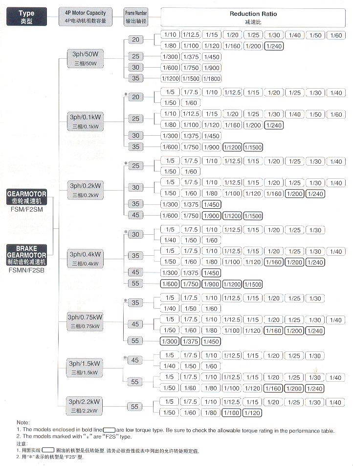 直交空心轴F/F2系列选型图表