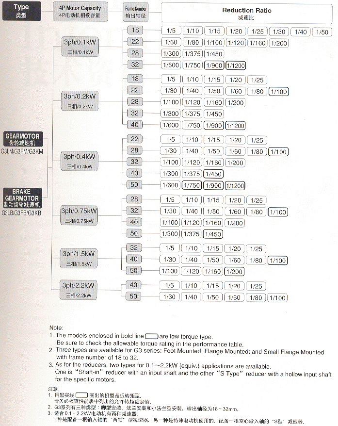 平行轴G3系列选型图表